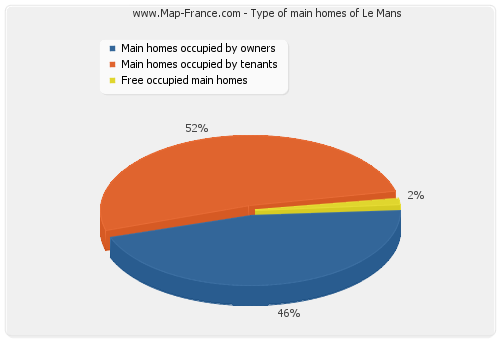 Type of main homes of Le Mans